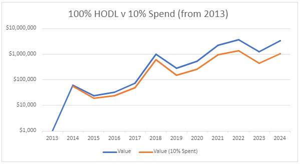 100% Hold v 10% Spend (from 2013) - 2024 update