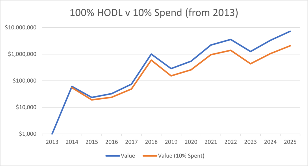 Can you spend 10% of your Bitcoin every year and never run out of money?