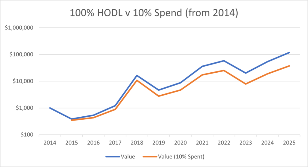 Can you spend 10% of your Bitcoin every year and never run out of money?